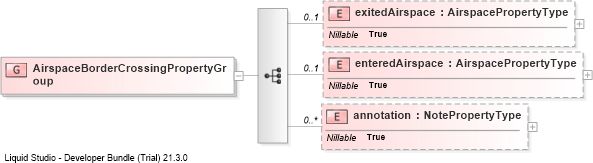 XSD Diagram of AirspaceBorderCrossingPropertyGroup
