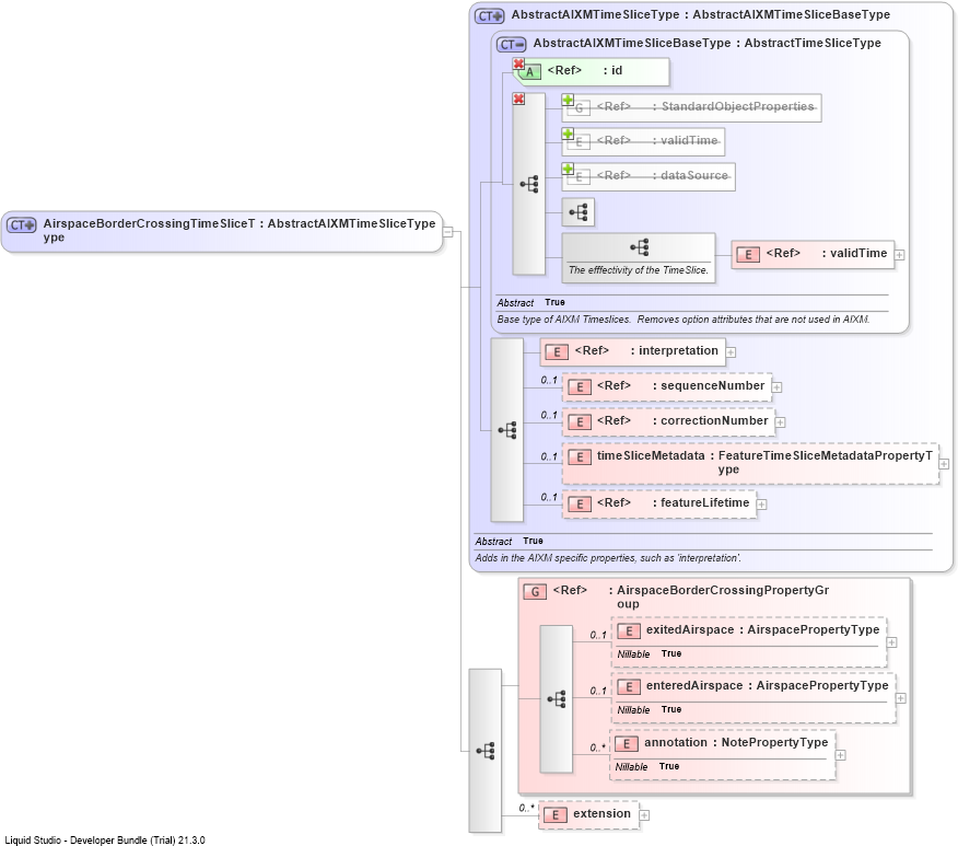 XSD Diagram of AirspaceBorderCrossingTimeSliceType