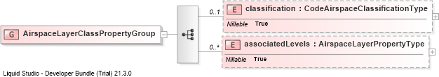 XSD Diagram of AirspaceLayerClassPropertyGroup