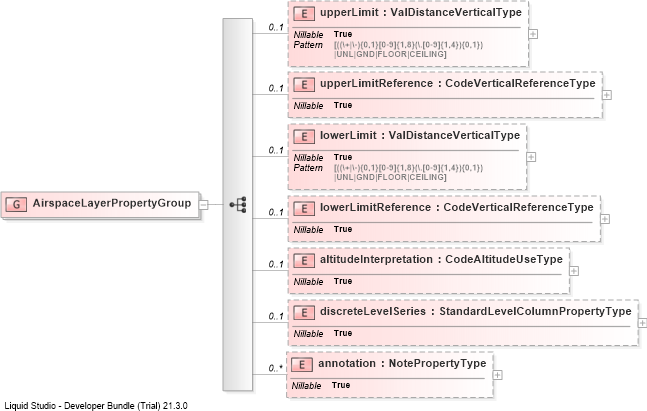 XSD Diagram of AirspaceLayerPropertyGroup