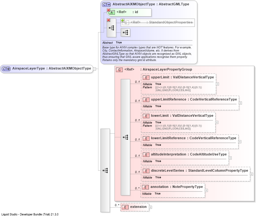 XSD Diagram of AirspaceLayerType