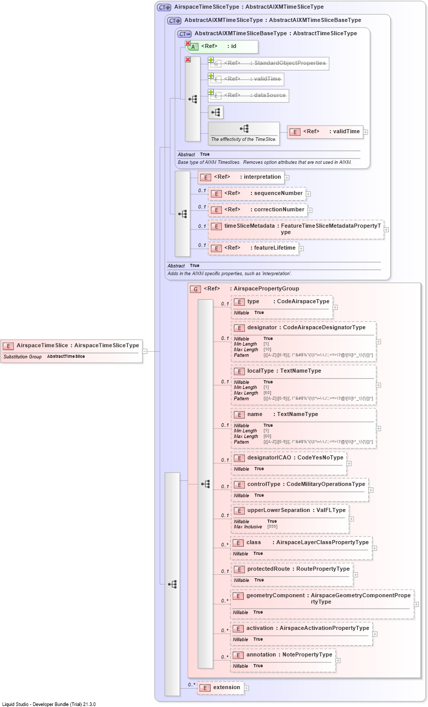 XSD Diagram of AirspaceTimeSlice