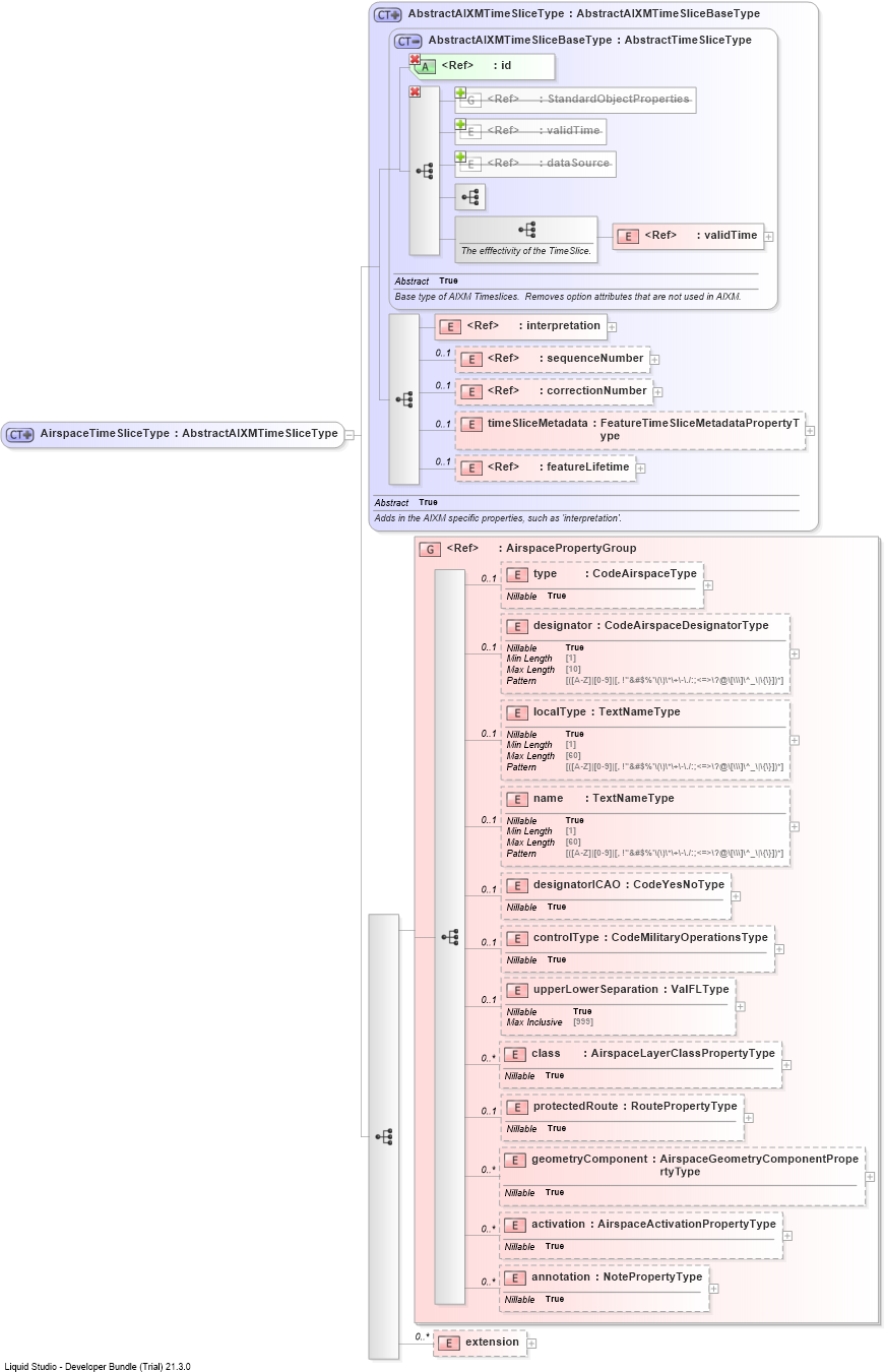 XSD Diagram of AirspaceTimeSliceType