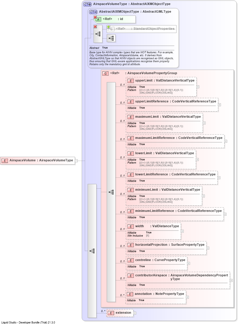 XSD Diagram of AirspaceVolume
