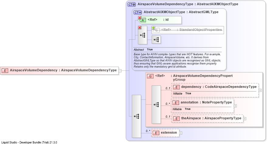 XSD Diagram of AirspaceVolumeDependency
