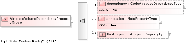 XSD Diagram of AirspaceVolumeDependencyPropertyGroup