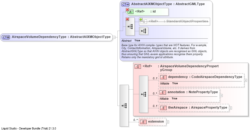 XSD Diagram of AirspaceVolumeDependencyType