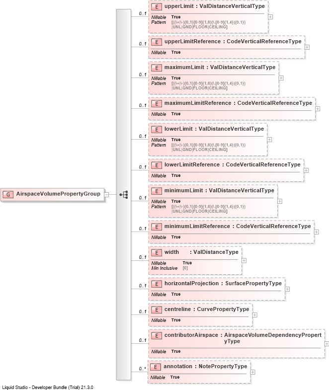 XSD Diagram of AirspaceVolumePropertyGroup