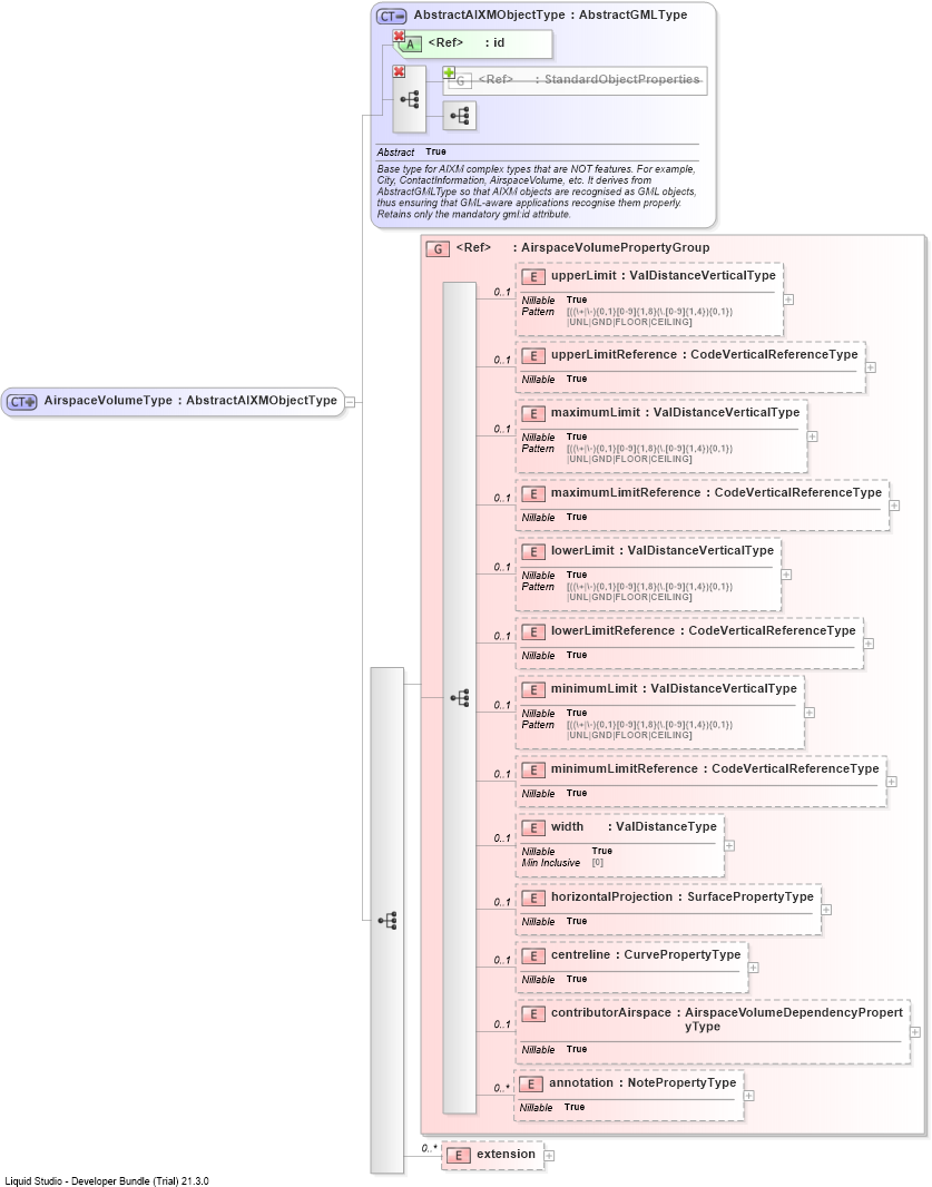 XSD Diagram of AirspaceVolumeType
