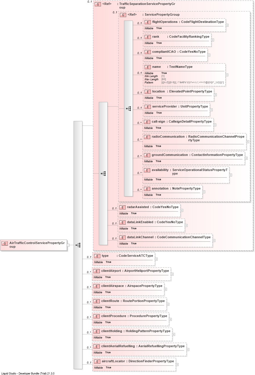XSD Diagram of AirTrafficControlServicePropertyGroup