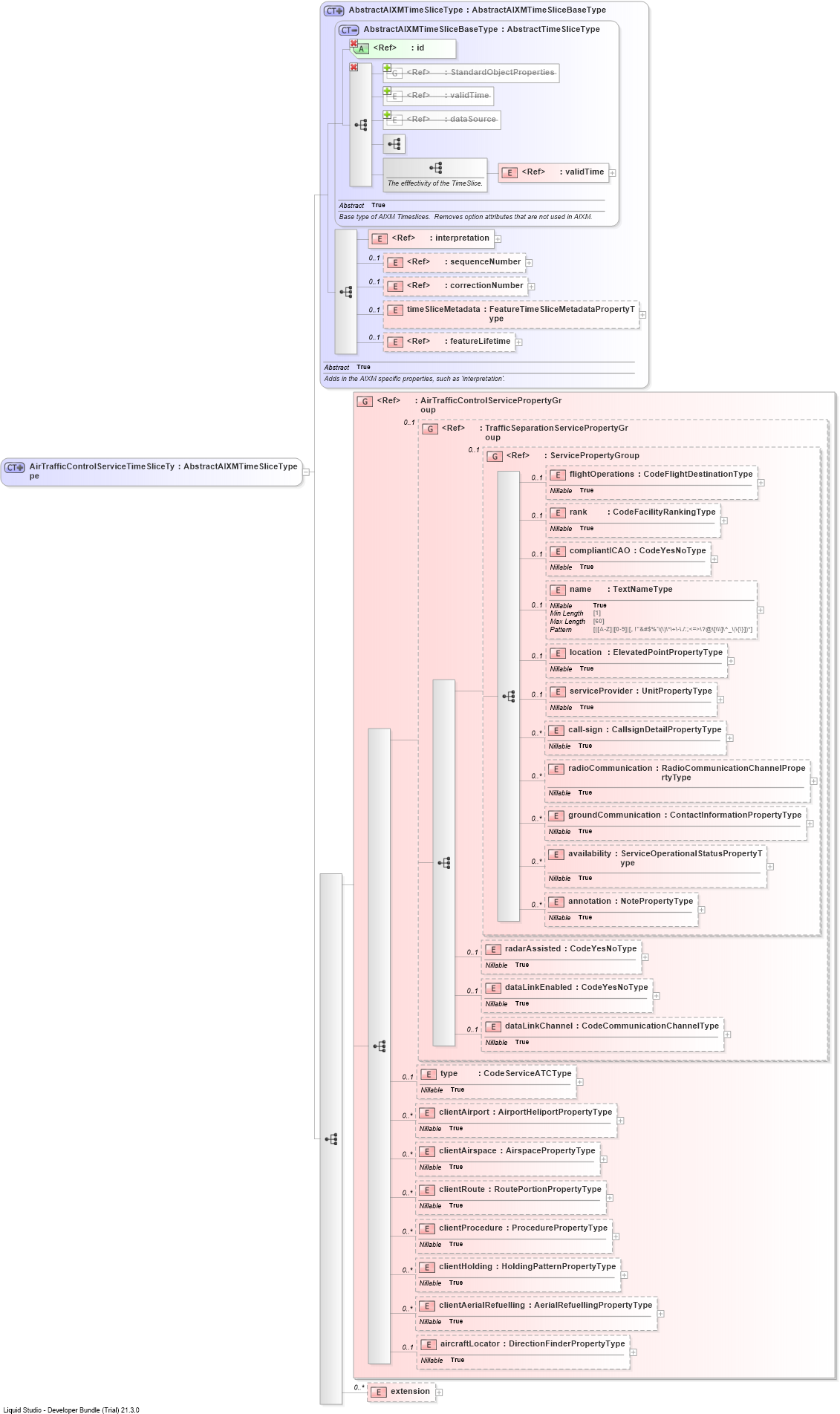 XSD Diagram of AirTrafficControlServiceTimeSliceType