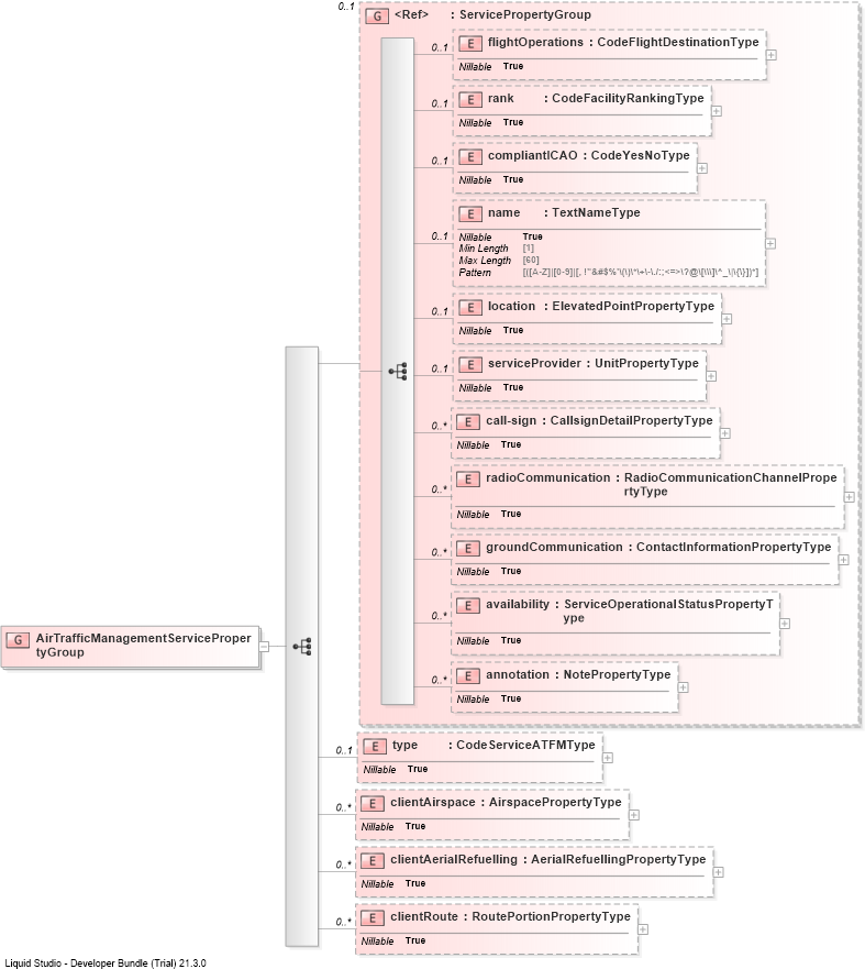 XSD Diagram of AirTrafficManagementServicePropertyGroup