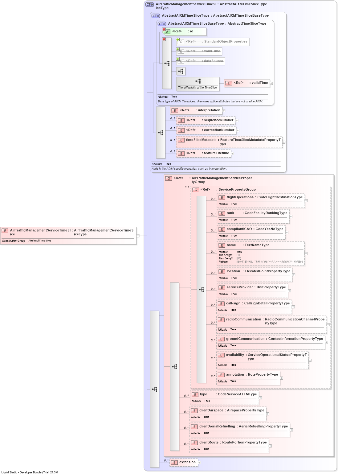 XSD Diagram of AirTrafficManagementServiceTimeSlice
