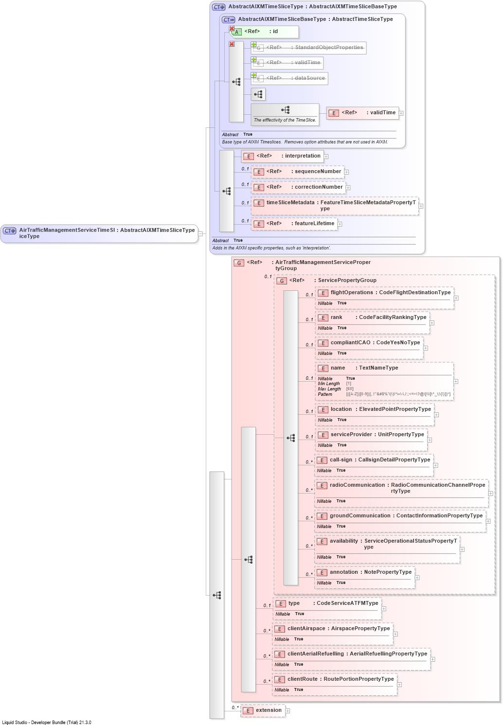 XSD Diagram of AirTrafficManagementServiceTimeSliceType