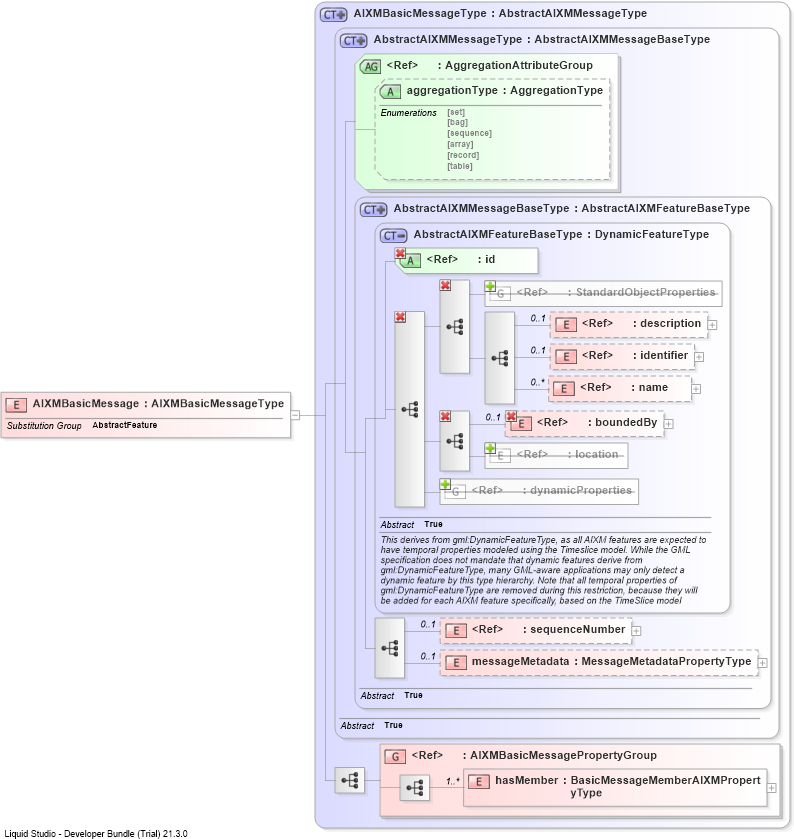 XSD Diagram of AIXMBasicMessage