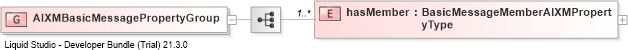 XSD Diagram of AIXMBasicMessagePropertyGroup