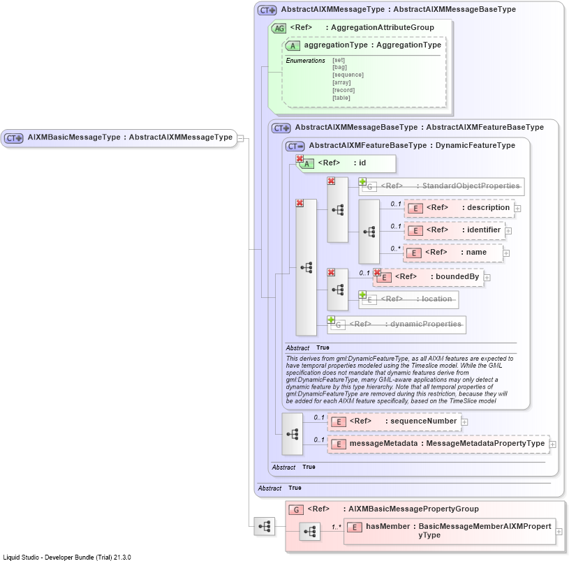 XSD Diagram of AIXMBasicMessageType
