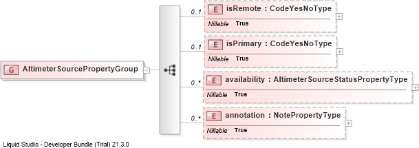XSD Diagram of AltimeterSourcePropertyGroup
