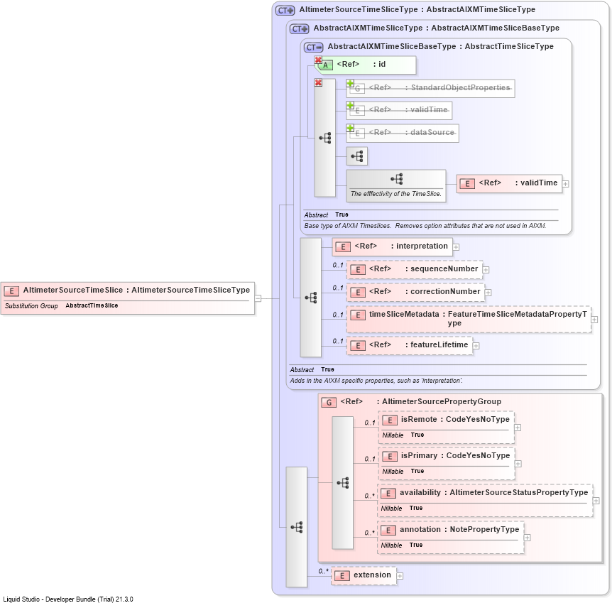 XSD Diagram of AltimeterSourceTimeSlice