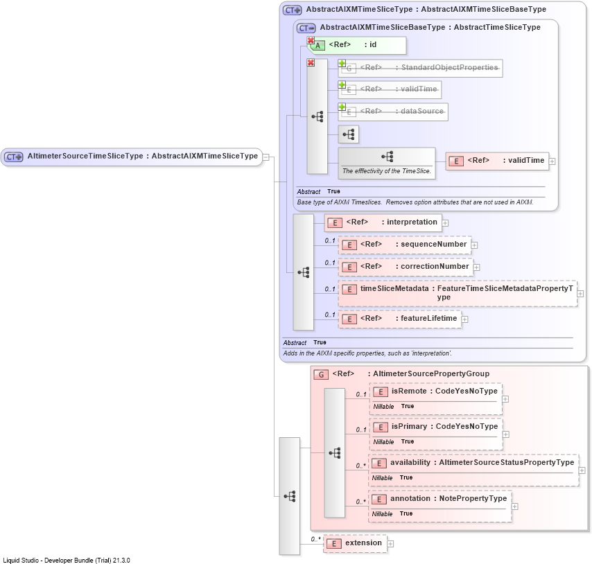 XSD Diagram of AltimeterSourceTimeSliceType