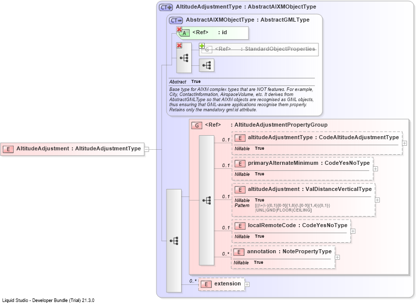 XSD Diagram of AltitudeAdjustment