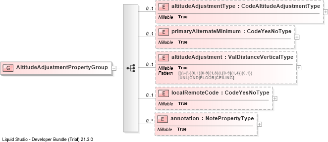 XSD Diagram of AltitudeAdjustmentPropertyGroup