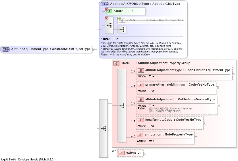 XSD Diagram of AltitudeAdjustmentType