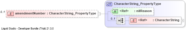 XSD Diagram of amendmentNumber