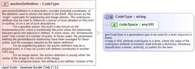 XSD Diagram of anchorDefinition