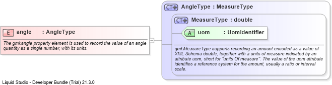 XSD Diagram of angle