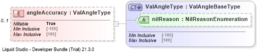 XSD Diagram of angleAccuracy