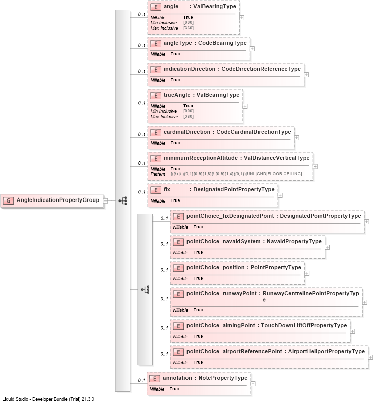 XSD Diagram of AngleIndicationPropertyGroup