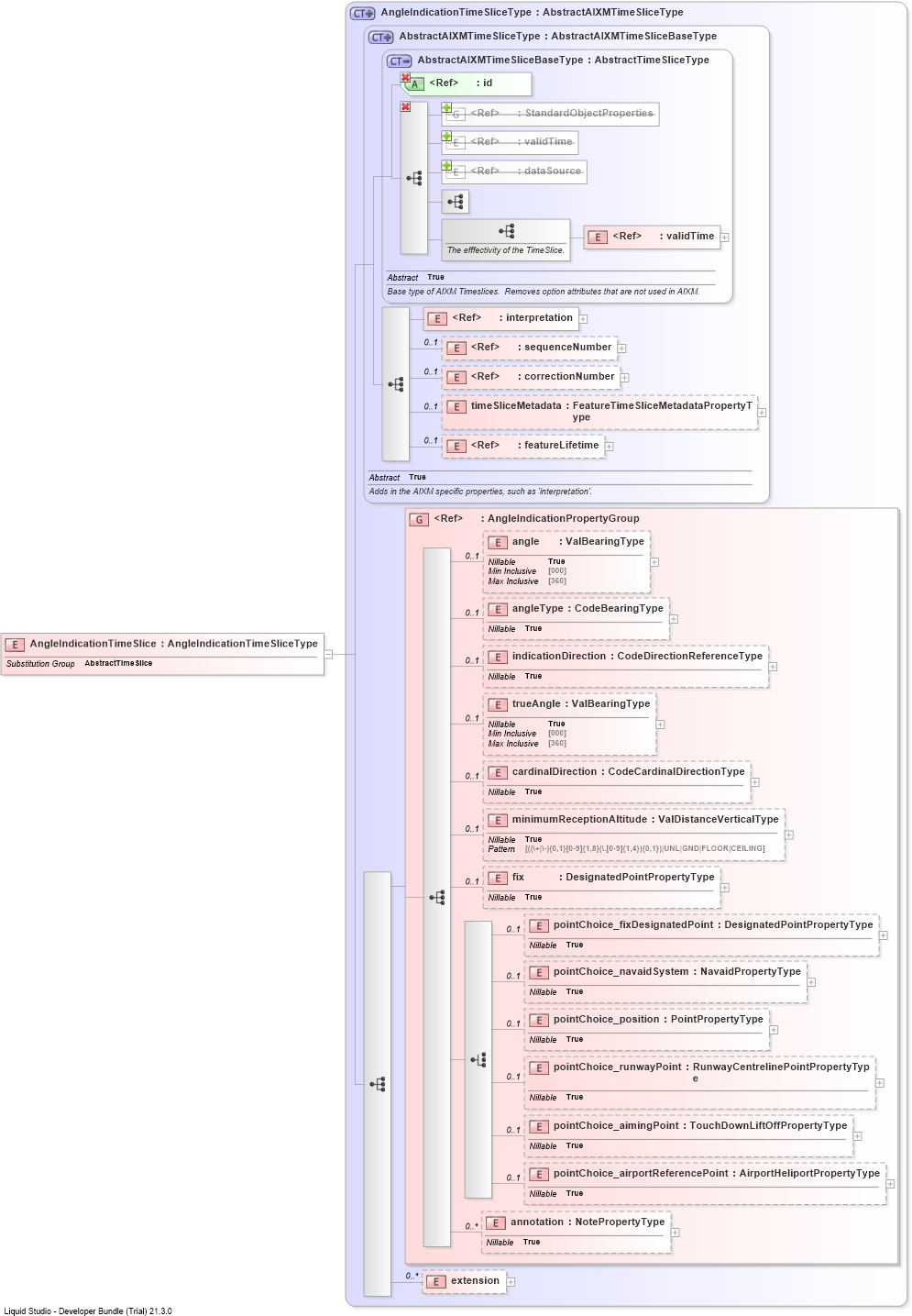 XSD Diagram of AngleIndicationTimeSlice