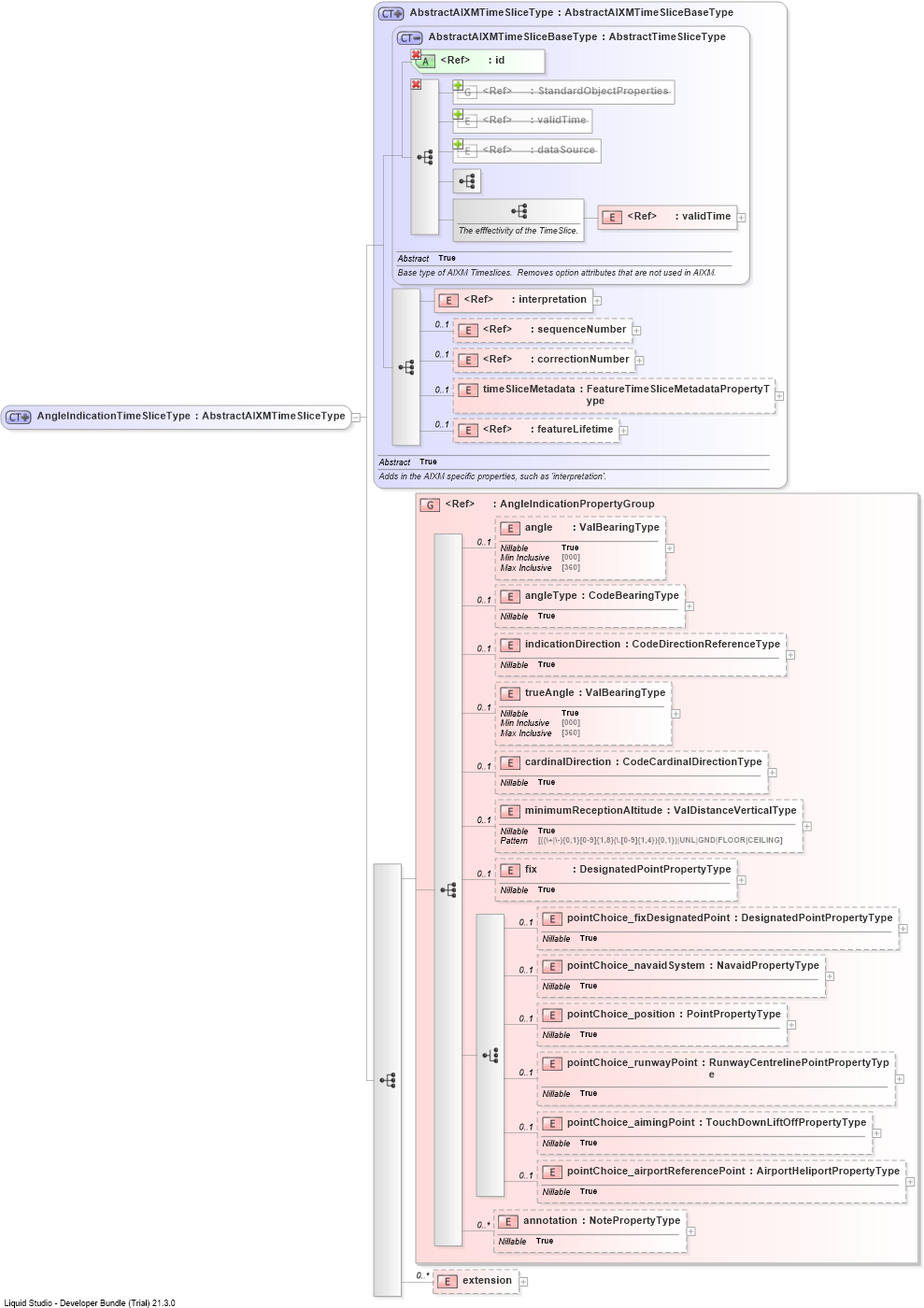 XSD Diagram of AngleIndicationTimeSliceType
