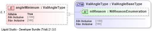 XSD Diagram of angleMinimum