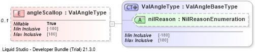 XSD Diagram of angleScallop
