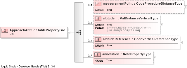 XSD Diagram of ApproachAltitudeTablePropertyGroup