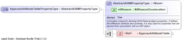 XSD Diagram of ApproachAltitudeTablePropertyType