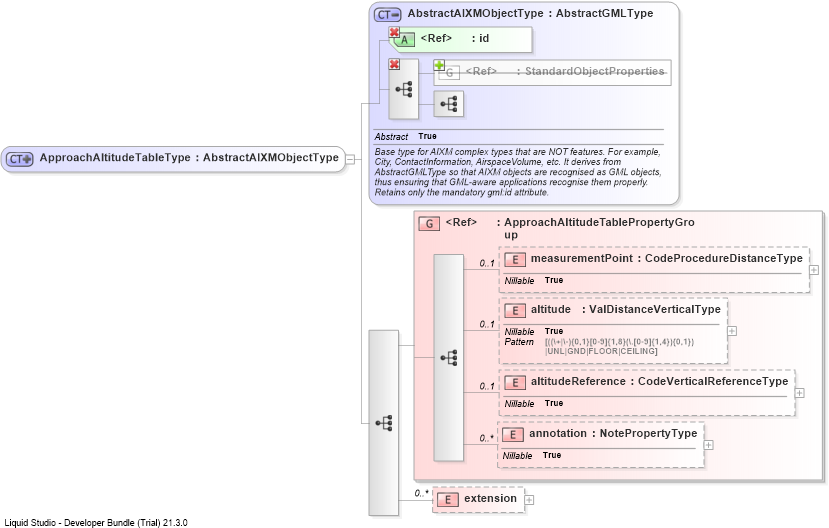 XSD Diagram of ApproachAltitudeTableType