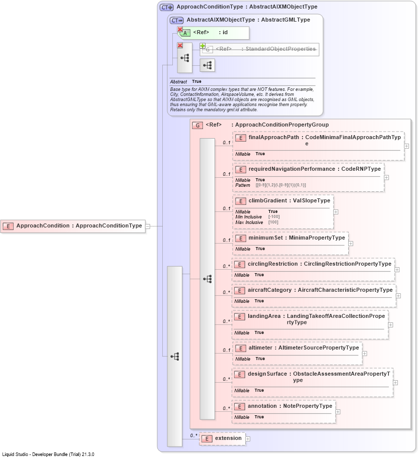 XSD Diagram of ApproachCondition