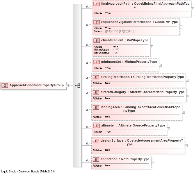 XSD Diagram of ApproachConditionPropertyGroup