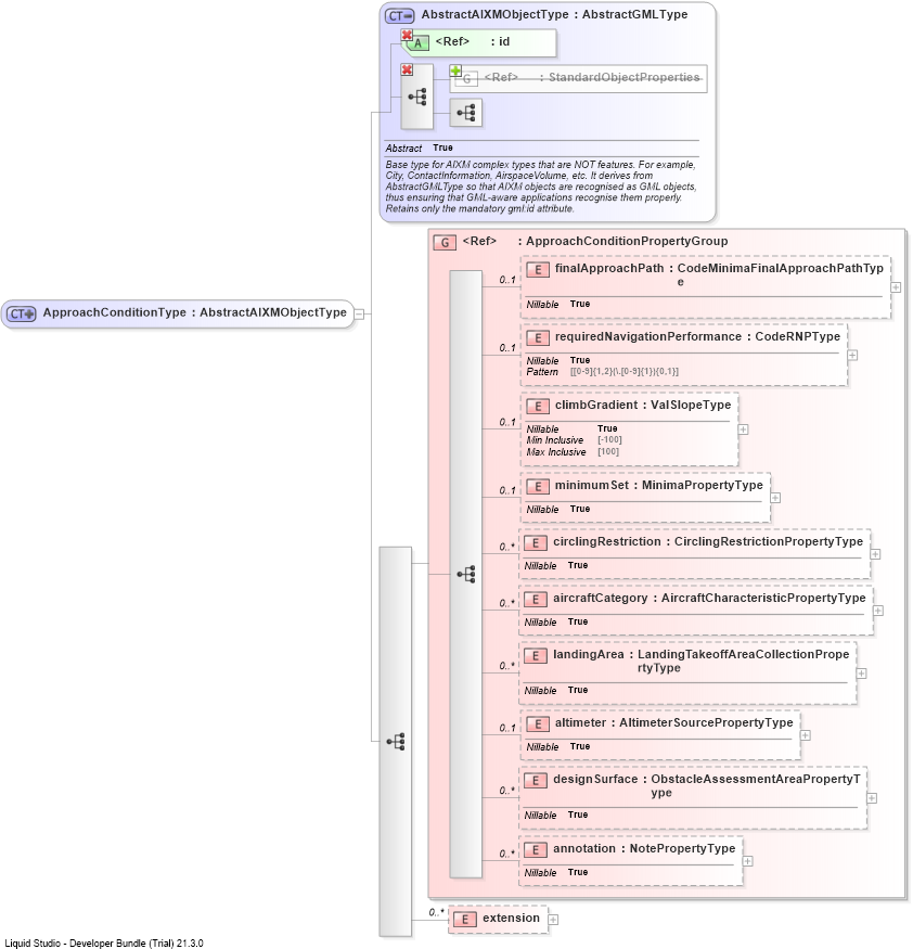 XSD Diagram of ApproachConditionType