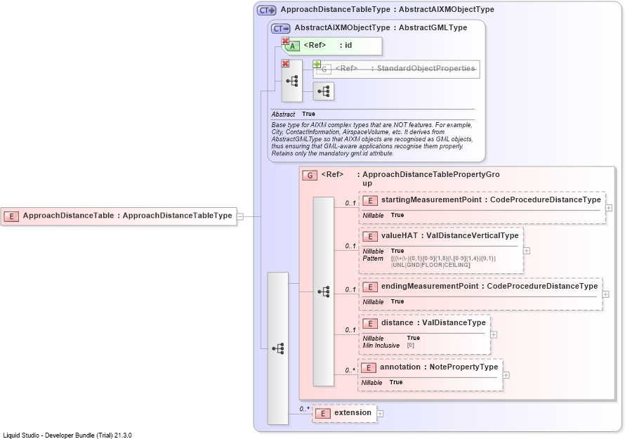 XSD Diagram of ApproachDistanceTable