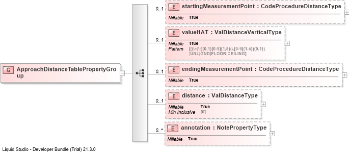 XSD Diagram of ApproachDistanceTablePropertyGroup