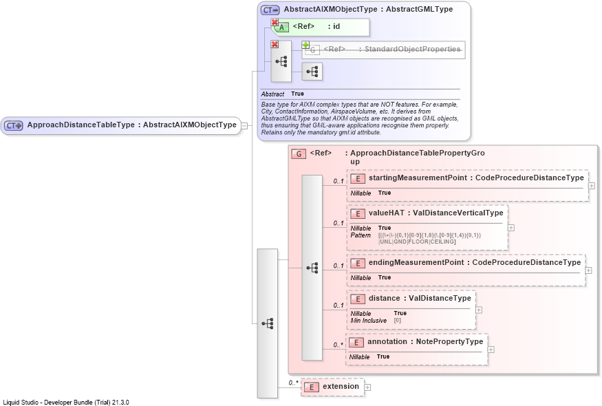 XSD Diagram of ApproachDistanceTableType