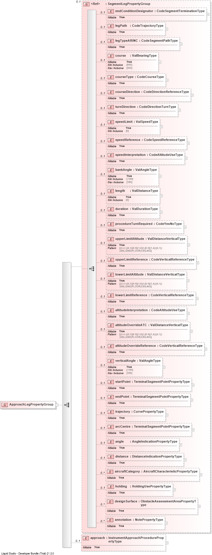 XSD Diagram of ApproachLegPropertyGroup