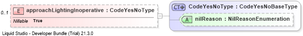 XSD Diagram of approachLightingInoperative