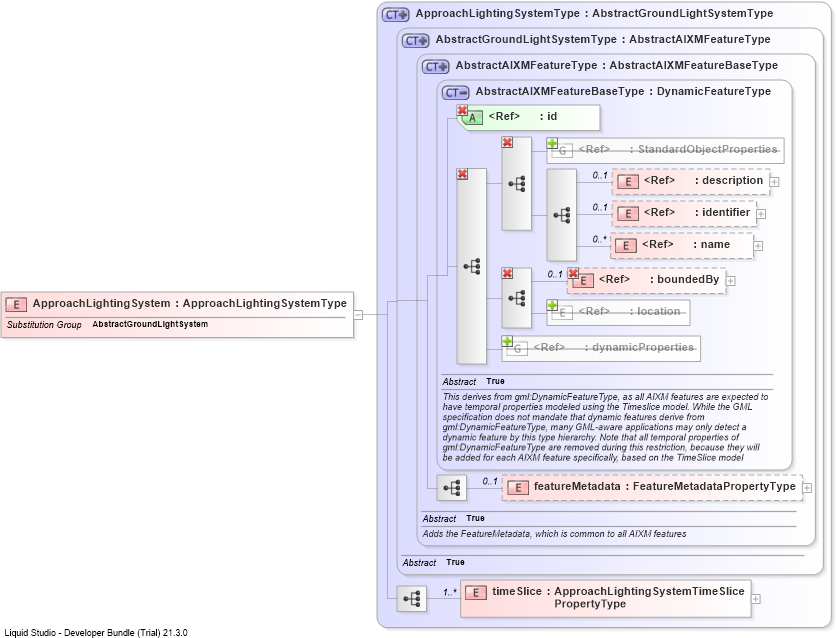 XSD Diagram of ApproachLightingSystem