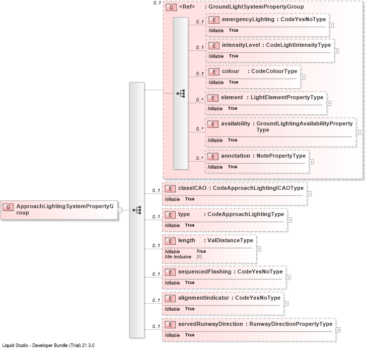 XSD Diagram of ApproachLightingSystemPropertyGroup