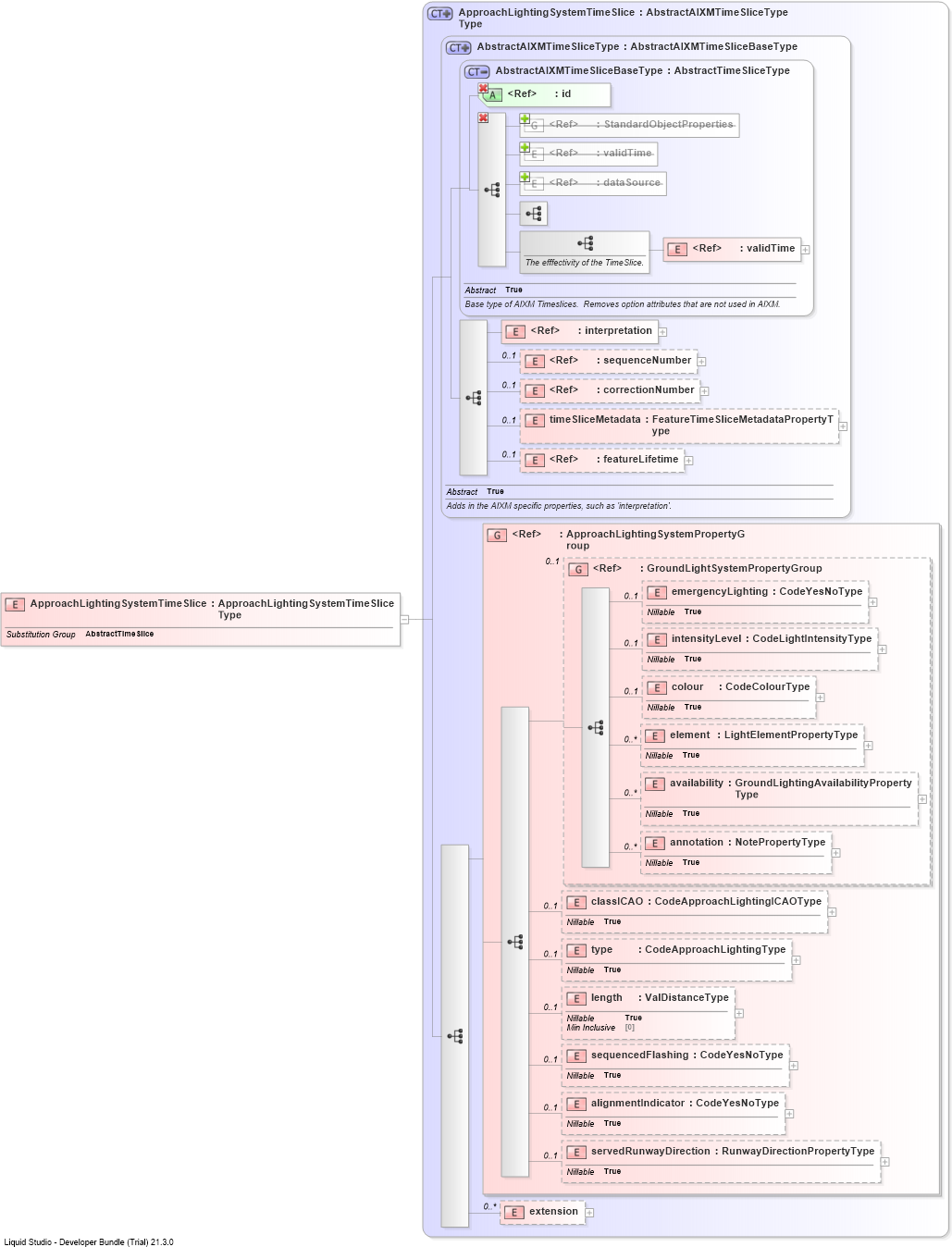 XSD Diagram of ApproachLightingSystemTimeSlice